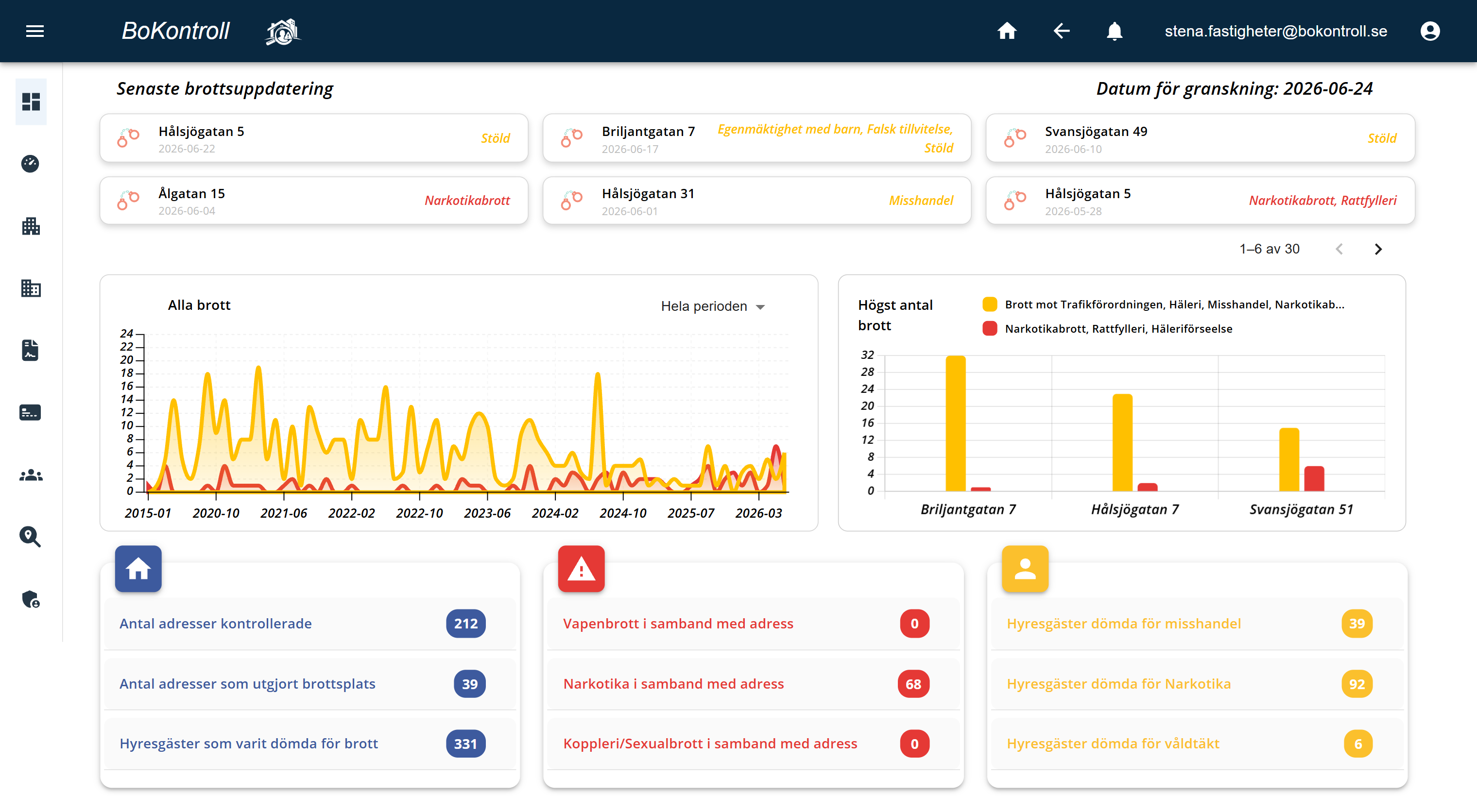 BoKontroll-dashboard med fastigheter och avvikelser markerade
